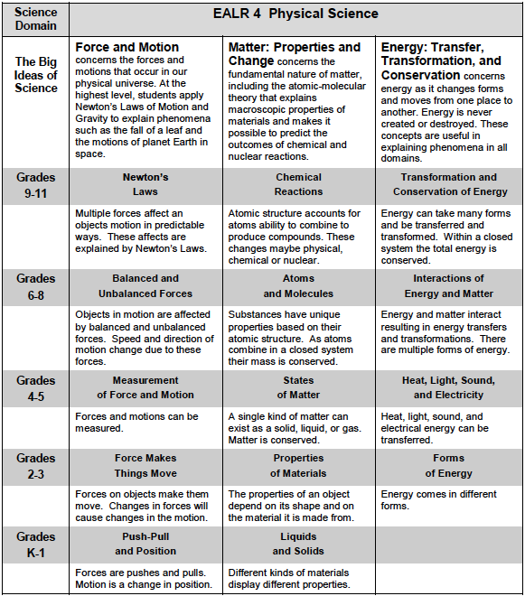 K-12 Washington Physical Science Standards