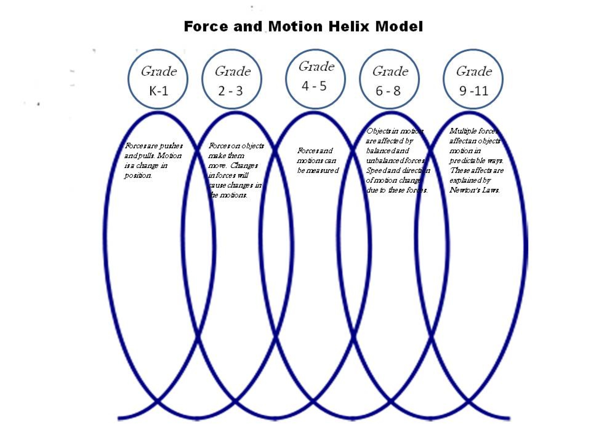 Force and Motion Helix Model - K-12 Learning