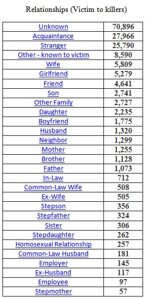 Murder Relationships