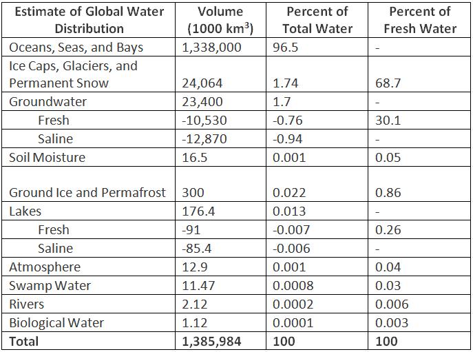 Water Distribution Table
