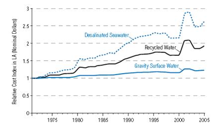 Desalination Cost Comparison