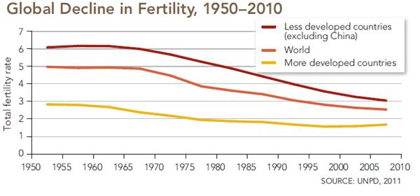 Global Decline in Fertility 1950-2010