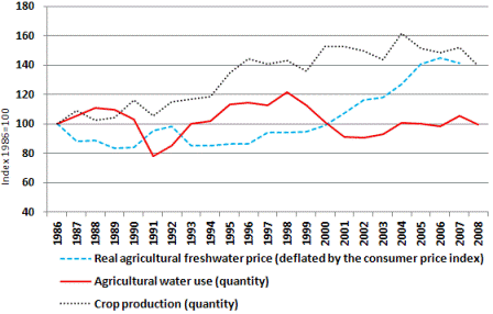 Agricultural Water Use in Israel