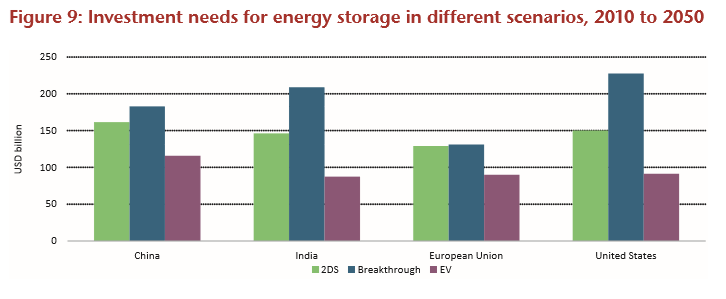 IEA Investment Needs for Energy Storage in Different Scenarios