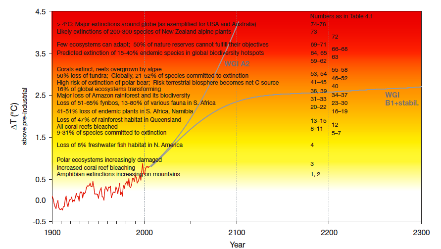 IPCC Ecosystem Risks Fork