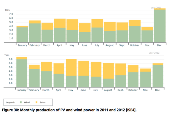 solar-pv-and-wind-power-complementary-570x388