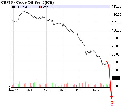 Graph of Brent Crude Oil Prices for End of2014