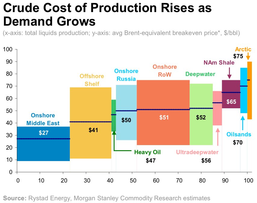 Crude Oil Cost of Production