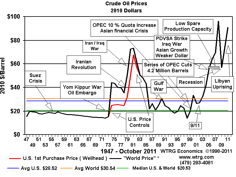 Oil Price Timeline starting 1947