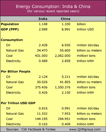 Seeking Alpha: How Does India's Energy Consumption Compare to China's?