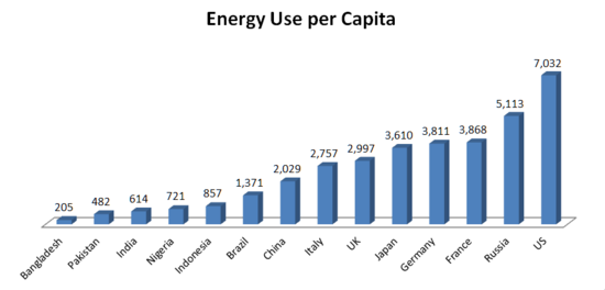 Energy Use Per Capita 