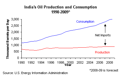 India oil production and consumption