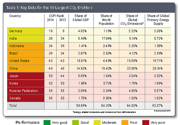 Key Data For the 10 Largest CO2 Emitters 2013-14