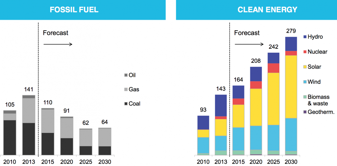 Recent developments and projections of global energy use