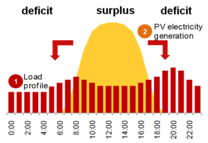 Diagram of Net Metering