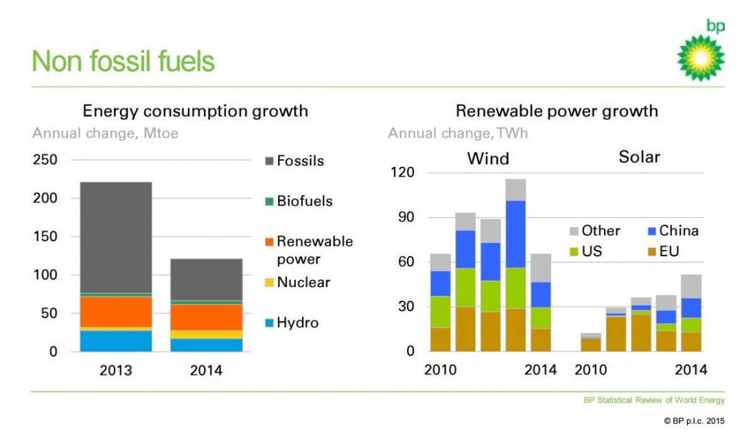 BP Energy Growth - Non fossil fuels