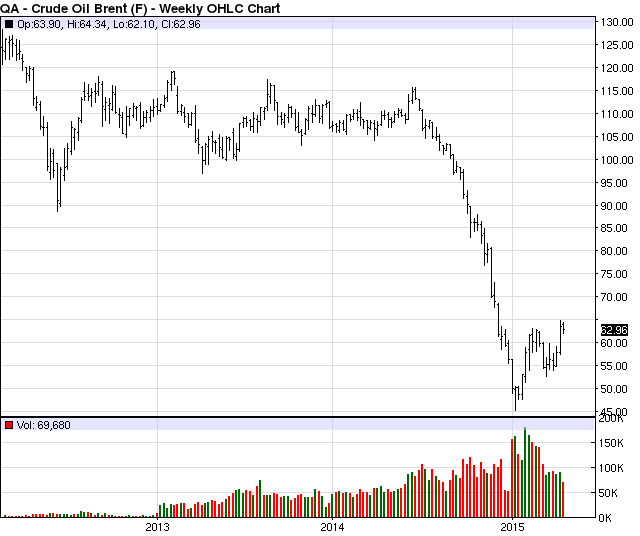 Historical chart of Brent Crude Oil prices 2012-2016