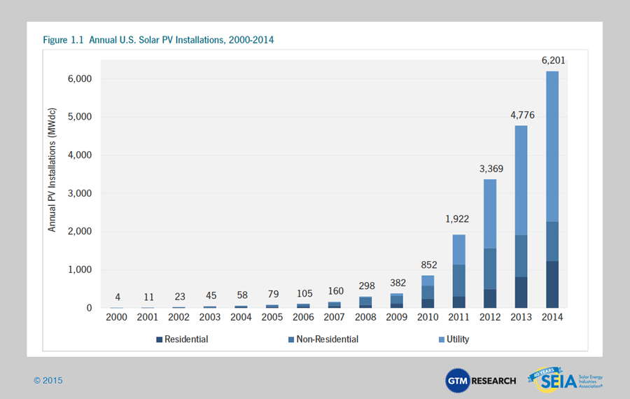 SEIA - Annual US Solar PV Installations 2000-2014