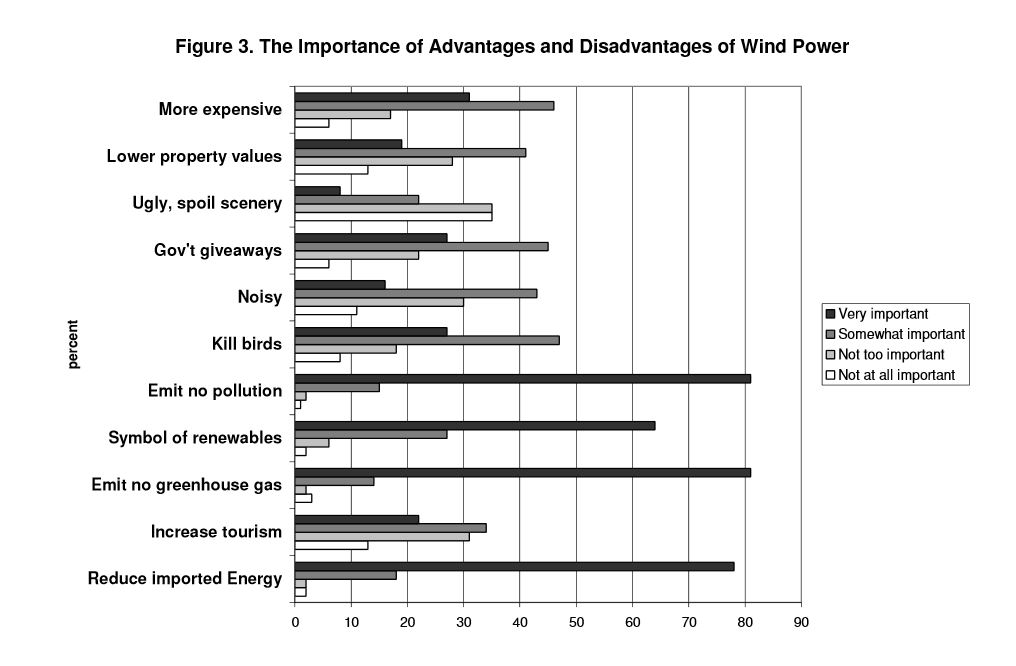 Graph of The Importance of Advantages and Disadvantages of Wind Power