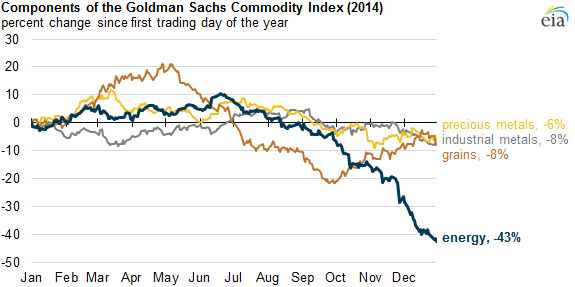 Components of the Goldman Sachs Commodity Index (2004)