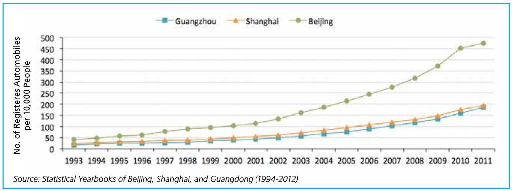Car ownership in Beijing Shanghai and Guangzhou