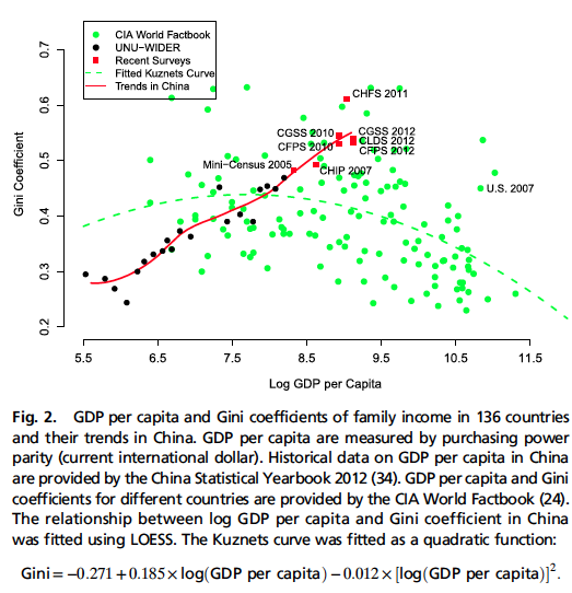 GDP per capita and Gini coefficients - family income in China vs 136 countries