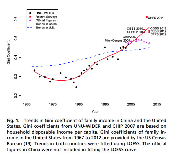 Gini coefficient trends - family income China & US