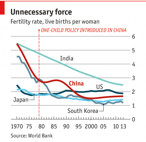 Comparison of fertility rates