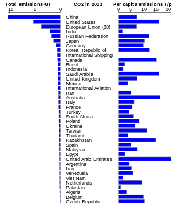 List of countries by carbon dioxide emissions