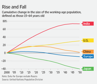 Cumulative size of working age populations