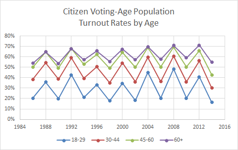 Voter Participation Age Election Old Young