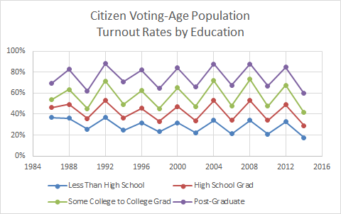 Voter Turnout Education College High School Participation Election