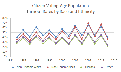 Voter Turnout Race Ethnicity Presidential Midterm Elections