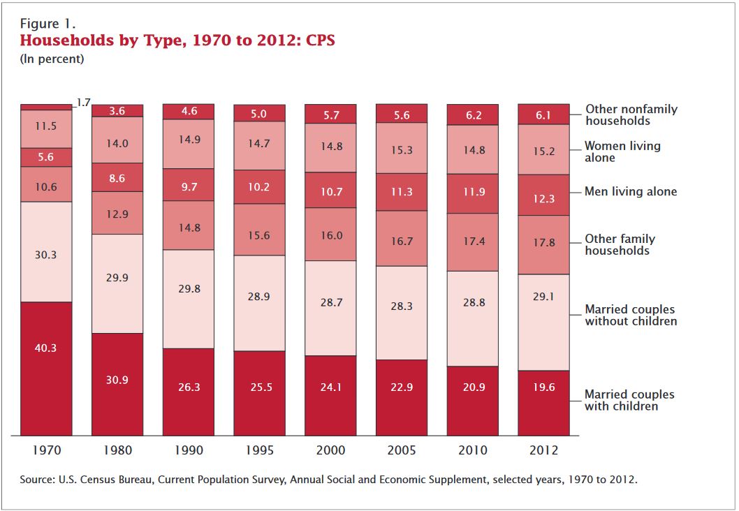 household type census married single family 1970 2012