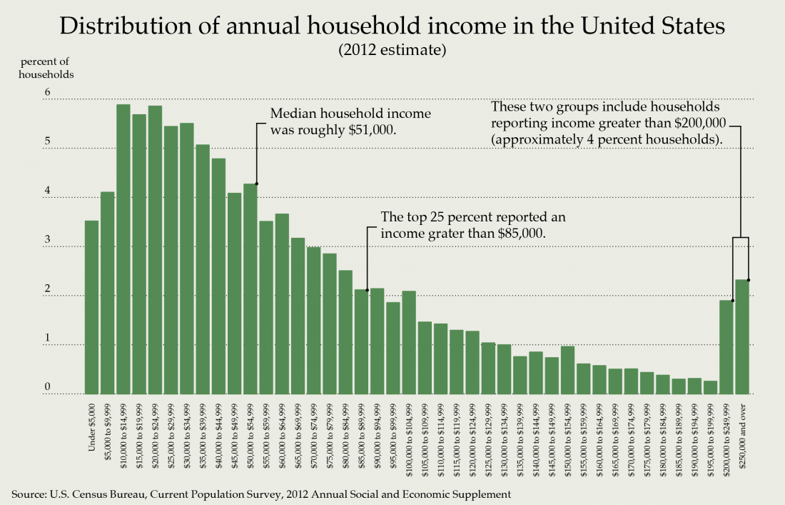 Distribution_of_Annual_Household_Income_in_the_United_States_2012