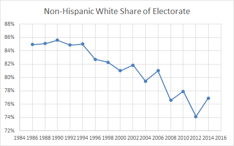 Race White Voter Turnout Elections