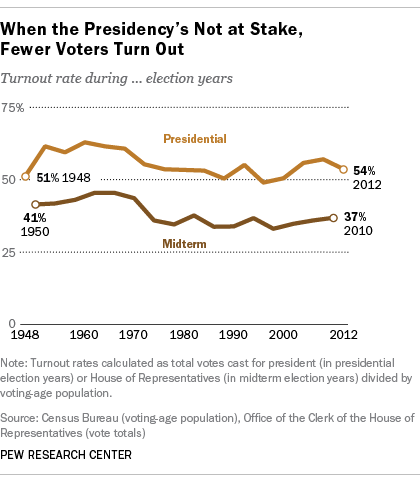 Voting Midterm vs Presidential Election 1948-2012