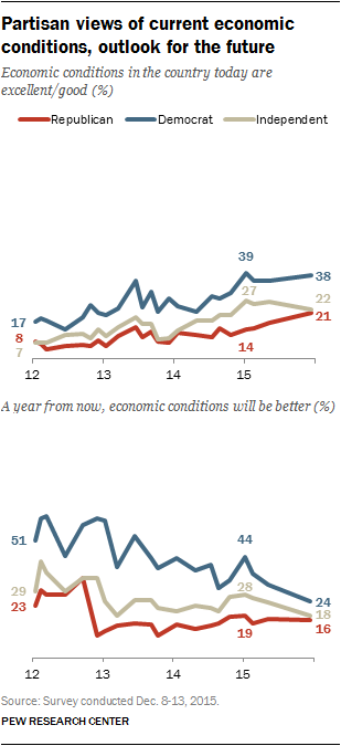 Partisan-views-of-current-economic-conditions-outlook-for-the-future