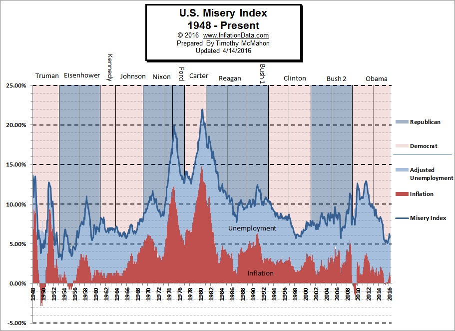 misery index