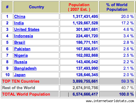 10 most populous contries 2007