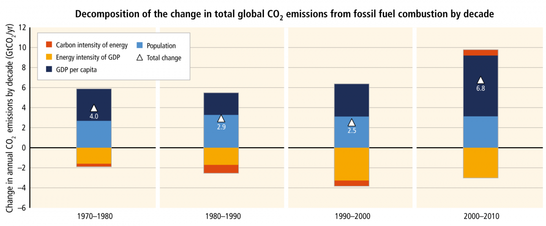 Change in annual CO2 emissions by decade