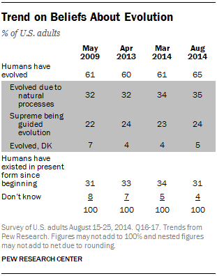 Pew Poll Public View of Evolution