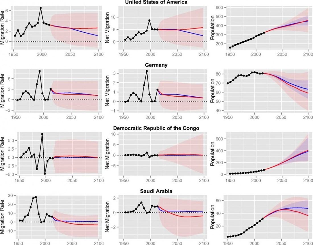 migration, net migration, US, DRC, Congo, Germany, Saudi Arabia