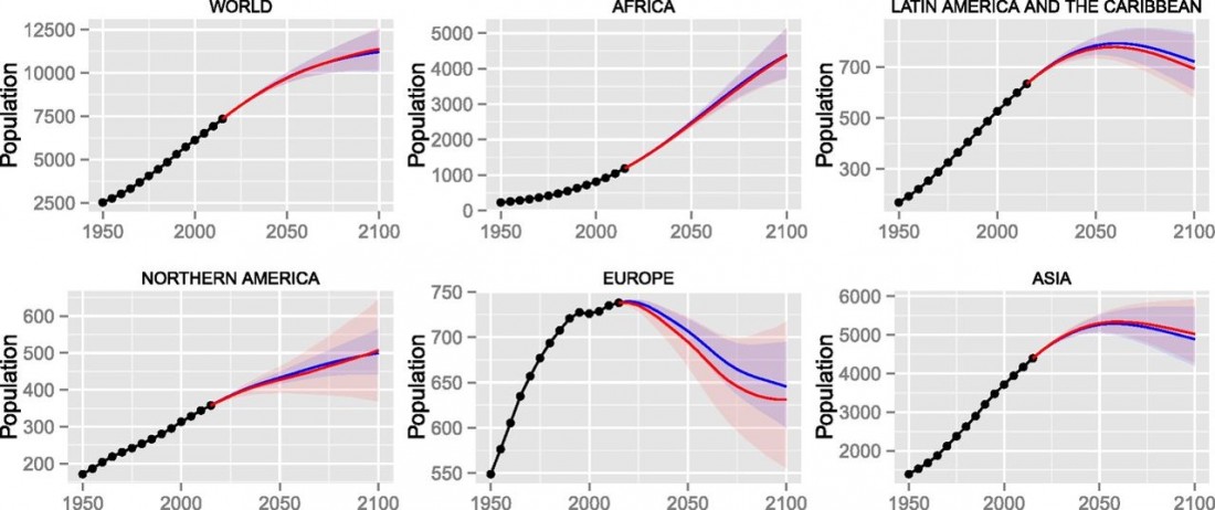 PNAS, population, deterministic, prediction, projection