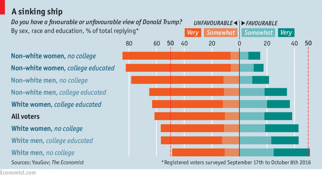 economist-gender-education-race-support-of-trump