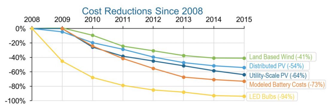 prices-of-solar-cost-reductions