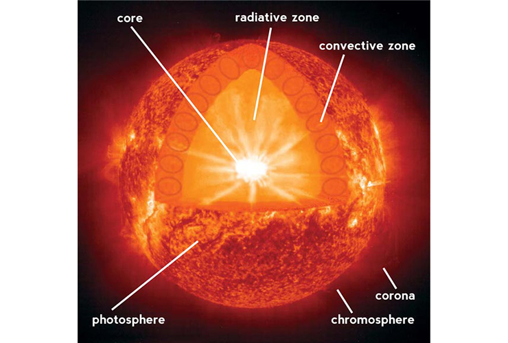 Sun structure layers