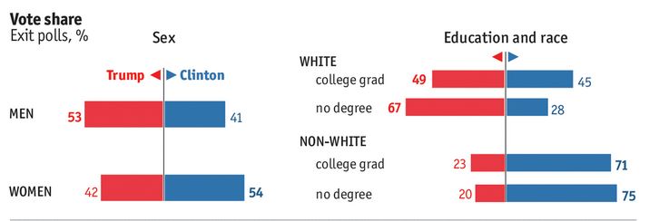 race-and-education-voting-statistics