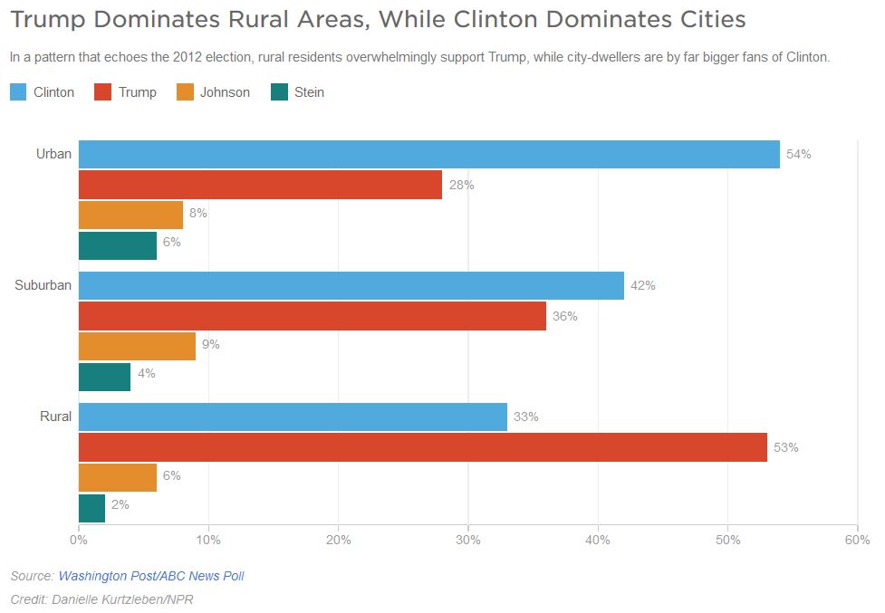 rural-suburban-urban-votes-2016-presidential-election