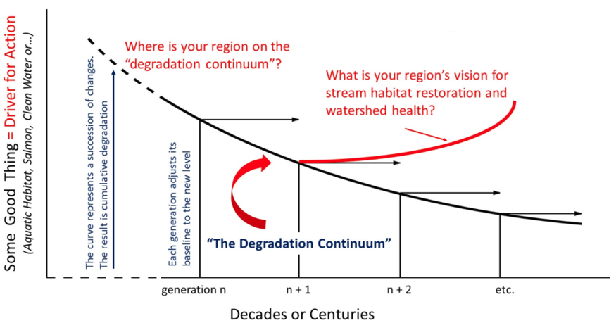 shifting baseline, fishing, past, future, watershed, generation, degradation, little ice age